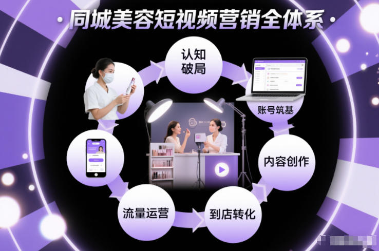 同城美容短视频营销全体系，从认知破局、账号筑基、内容创作、流量运营到到店转化的完整落地体系-千城资源网