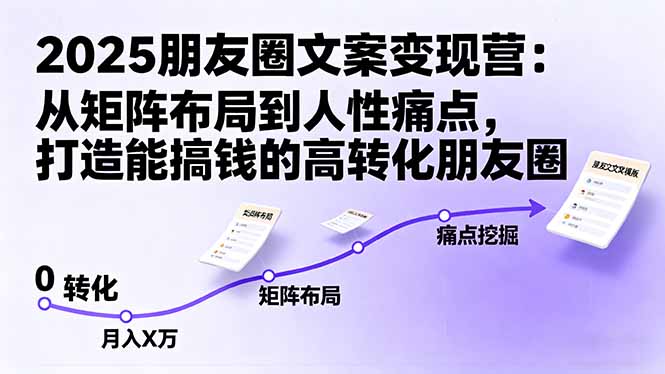 2025朋友圈文案变现营：从矩阵布局到人性痛点，打造能搞钱的高转化朋友圈-千城资源网