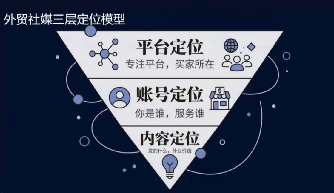 2026外贸社媒获客入门课-千城资源网