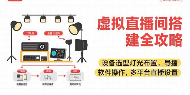 （15404期）虚拟直播间搭建全攻略，设备选型灯光布置，导播软件操作，多平台直播设置-千城资源网