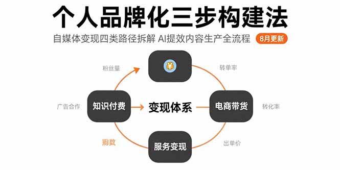 （15617期）个人品牌化三步构建法-8月：自媒体变现四类路径拆解 AI提效内容生产全流程-千城资源网