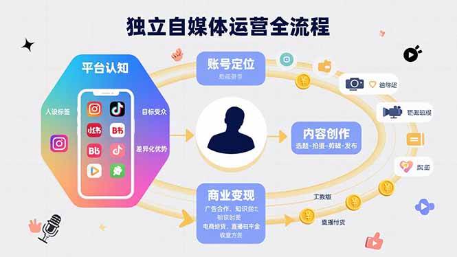 （15668期）独立自媒体运营的全流程，从平台认知、账号定位、内容创作到商业变现-千城资源网