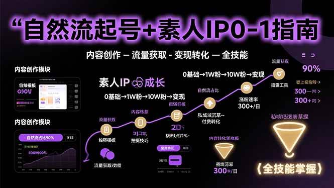 （15683期）自然流起号+素人IP0-1指南，快速掌握内容创作-流量获取-变现转化-全技能-千城资源网