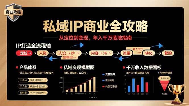 （15858期）私域IP商业全攻略，从定位到变现，年入千万落地指南-千城资源网