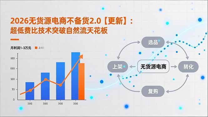（17133期）2026无货源电商不备货2.0【更新】：超低费比技术突破自然流天花板，单店月利润1-3万元-千城资源网
